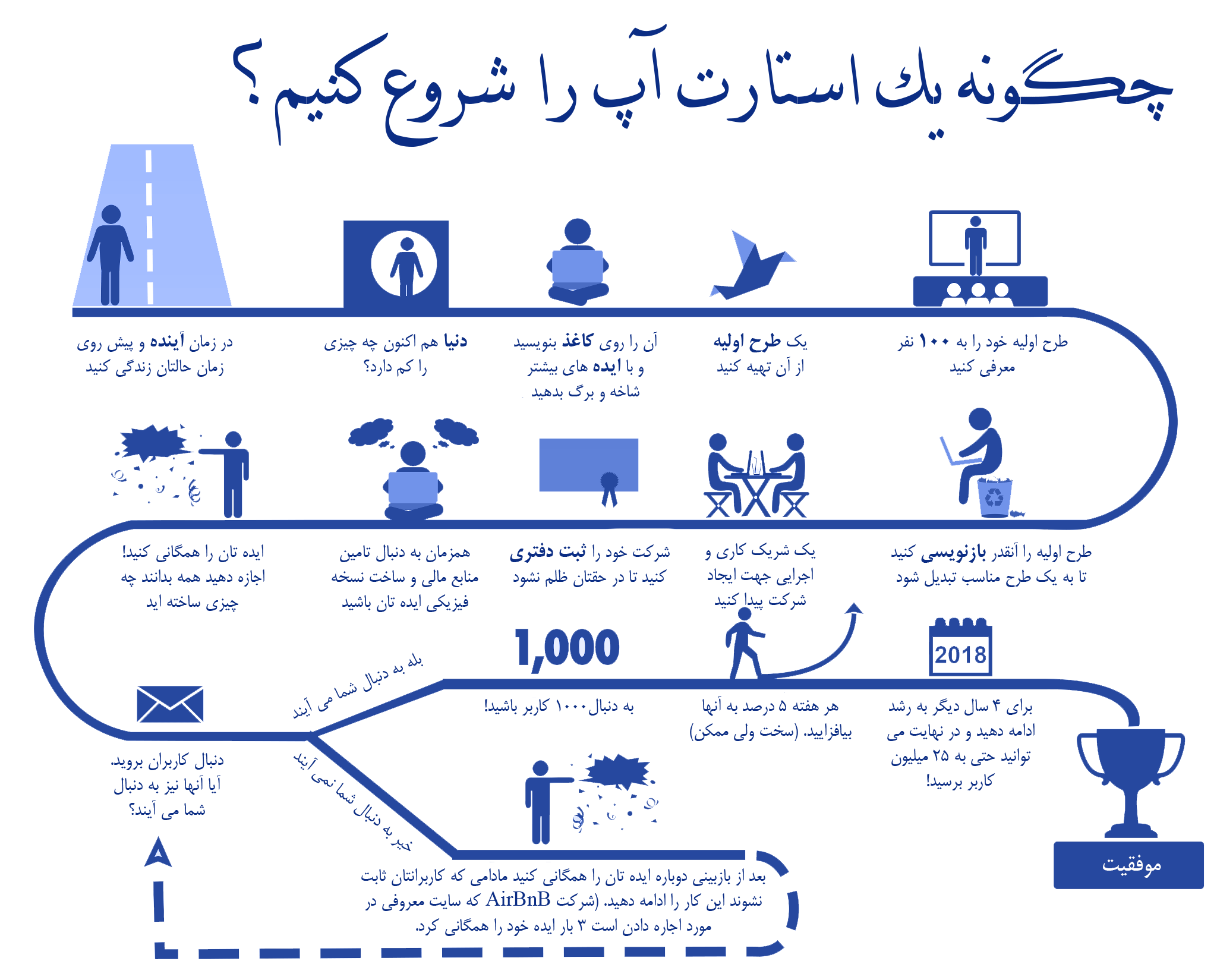 سرمایه گذاری برای راه اندازی استارت آپ